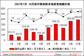 2007年10月中國創(chuàng)業(yè)投資市場月度研究報(bào)告 資本浪潮下的機(jī)遇與格局